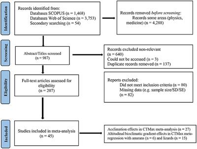 There and back again: A meta-analytical approach on the influence of acclimation and altitude in the upper thermal tolerance of amphibians and reptiles